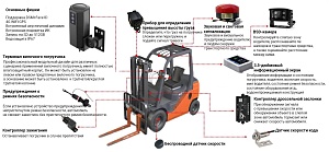 Анти-ДТП терминал контроля поведения водителя погрузчика (DSM + BSD)